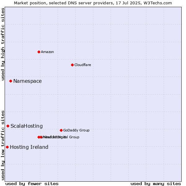 Market position of Namespace vs. ScalaHosting vs. Hosting Ireland