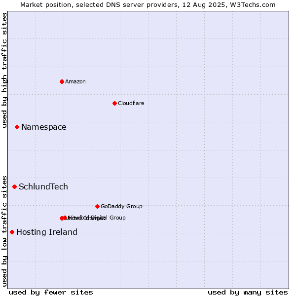 Market position of Namespace vs. SchlundTech vs. Hosting Ireland