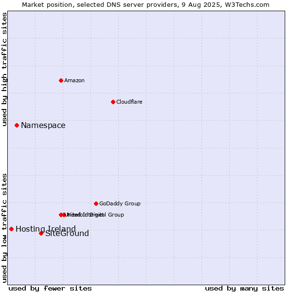 Market position of SiteGround vs. Namespace vs. Hosting Ireland