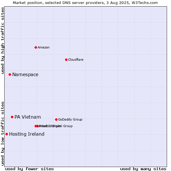Market position of PA Vietnam vs. Namespace vs. Hosting Ireland