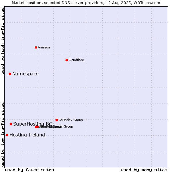 Market position of SuperHosting.BG vs. Namespace vs. Hosting Ireland