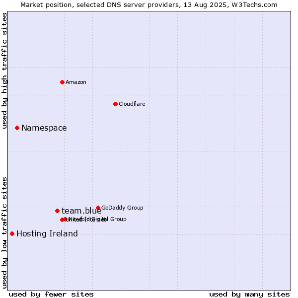 Market position of team.blue vs. Namespace vs. Hosting Ireland