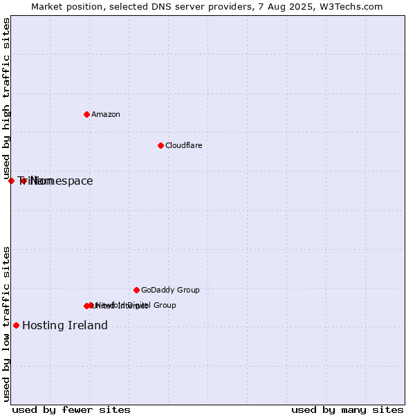 Market position of Namespace vs. Hosting Ireland vs. Trillion