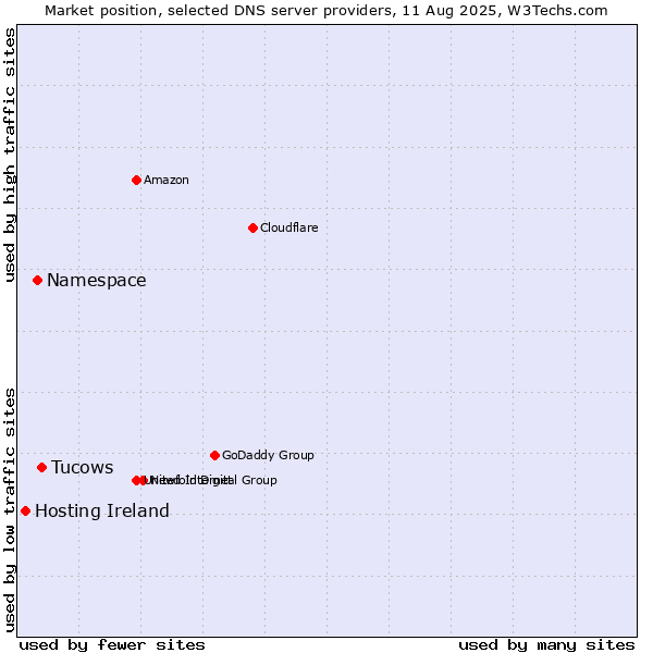 Market position of Tucows vs. Namespace vs. Hosting Ireland