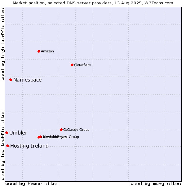 Market position of Namespace vs. Hosting Ireland vs. Umbler
