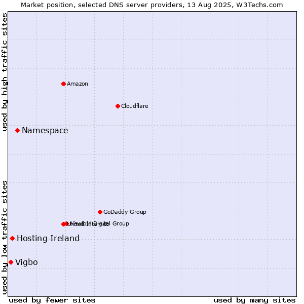 Market position of Namespace vs. Hosting Ireland vs. Vigbo
