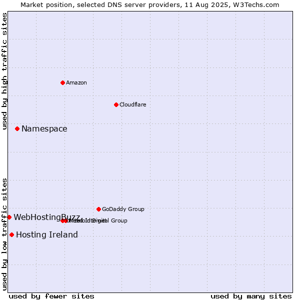 Market position of Namespace vs. Hosting Ireland vs. WebHostingBuzz