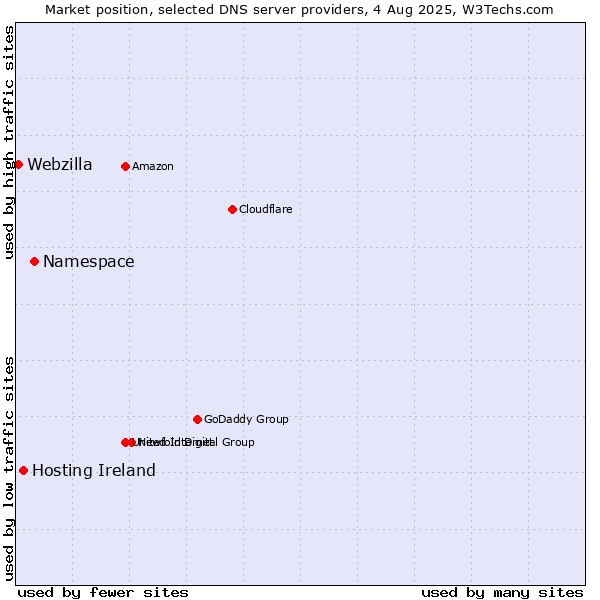 Market position of Namespace vs. Hosting Ireland vs. Webzilla