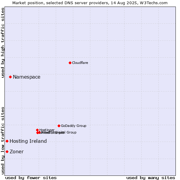 Market position of Namespace vs. Hosting Ireland vs. Zoner