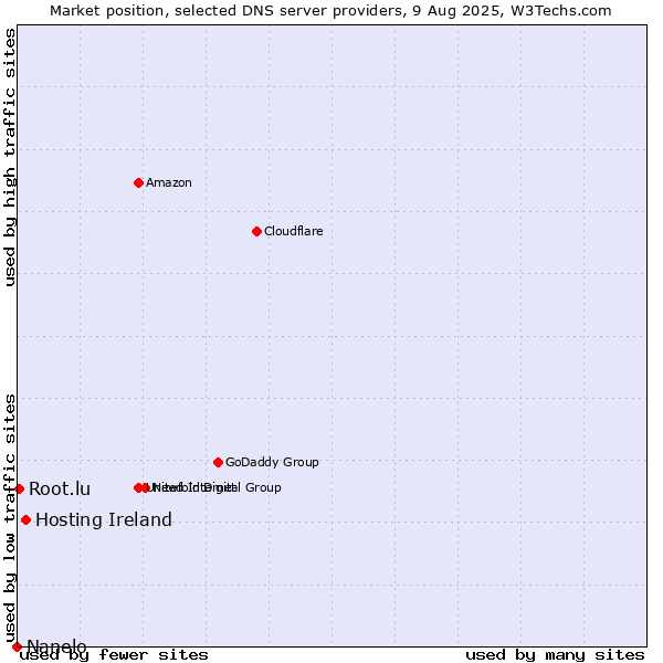 Market position of Hosting Ireland vs. Root.lu vs. Nanelo