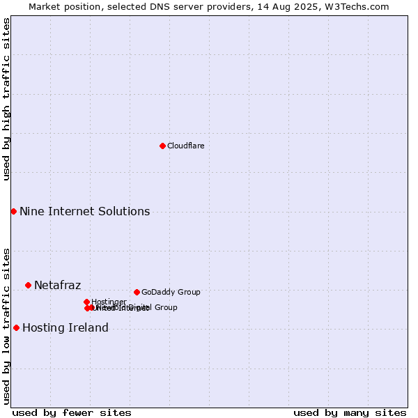 Market position of Netafraz vs. Hosting Ireland vs. Nine Internet Solutions