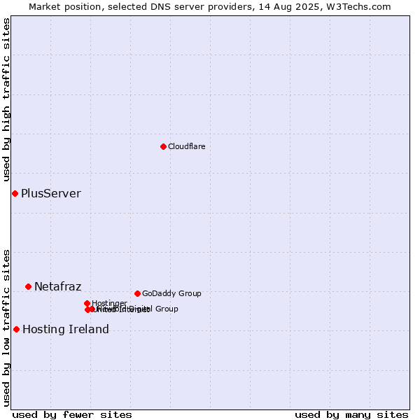 Market position of Netafraz vs. Hosting Ireland vs. PlusServer