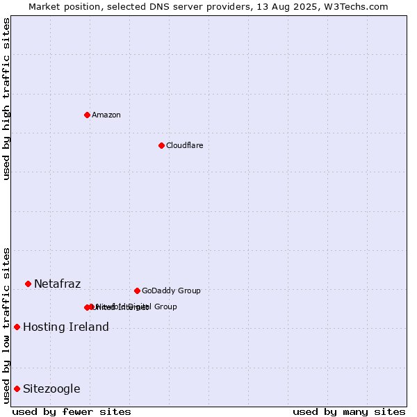 Market position of Netafraz vs. Sitezoogle vs. Hosting Ireland