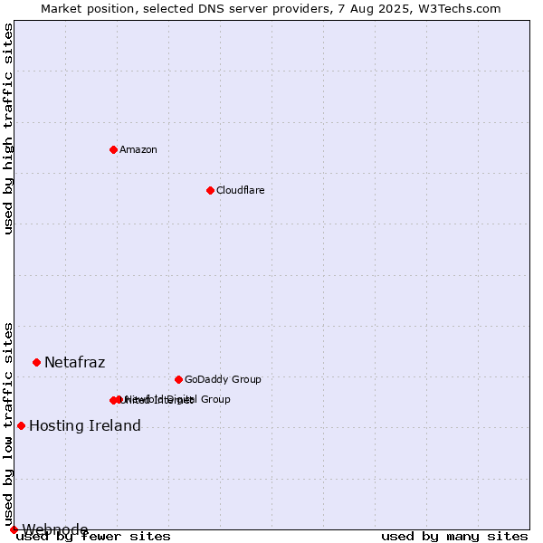 Market position of Netafraz vs. Hosting Ireland vs. Webnode