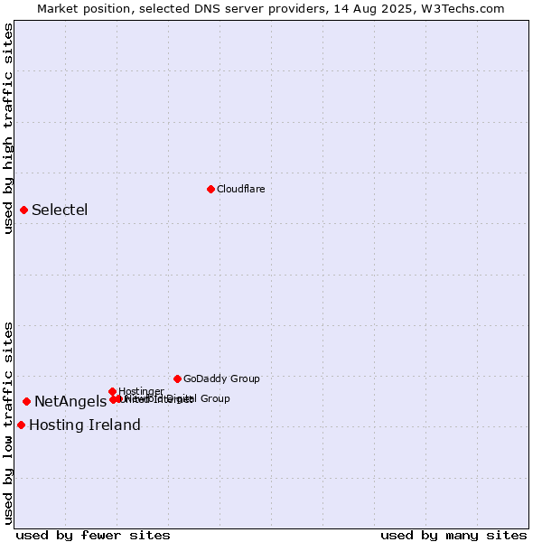 Market position of NetAngels vs. Selectel vs. Hosting Ireland