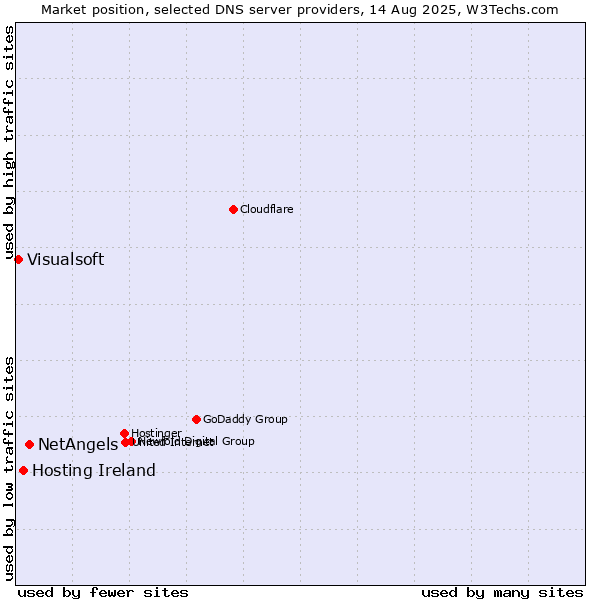 Market position of NetAngels vs. Hosting Ireland vs. Visualsoft