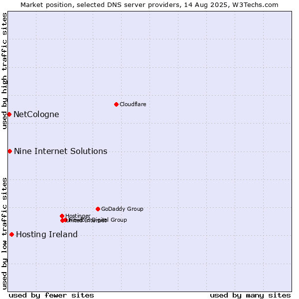Market position of Hosting Ireland vs. Nine Internet Solutions vs. NetCologne
