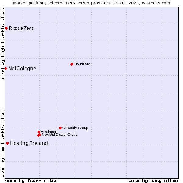 Market position of Hosting Ireland vs. RcodeZero vs. NetCologne