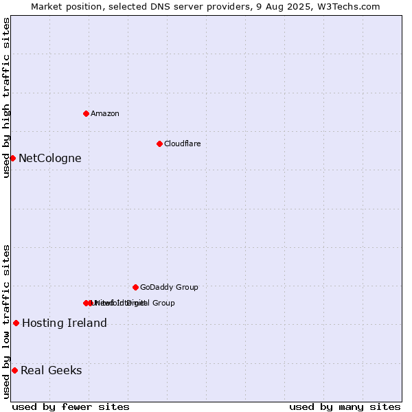 Market position of Hosting Ireland vs. Real Geeks vs. NetCologne