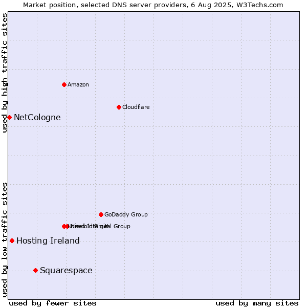 Market position of Squarespace vs. Hosting Ireland vs. NetCologne