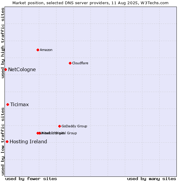 Market position of Ticimax vs. Hosting Ireland vs. NetCologne