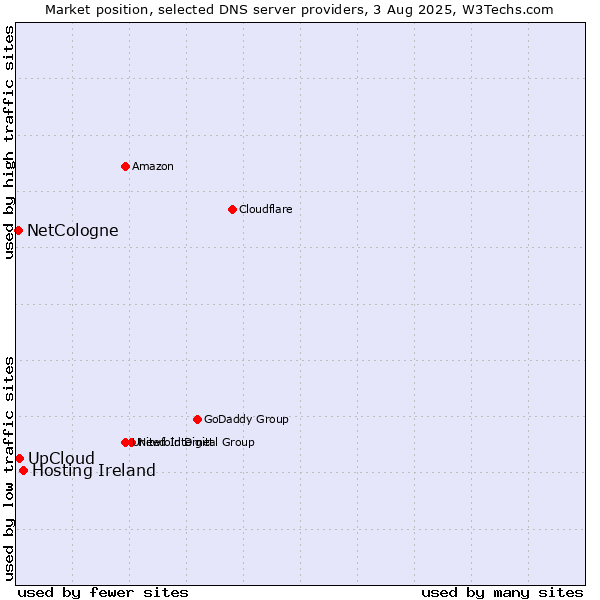 Market position of Hosting Ireland vs. UpCloud vs. NetCologne