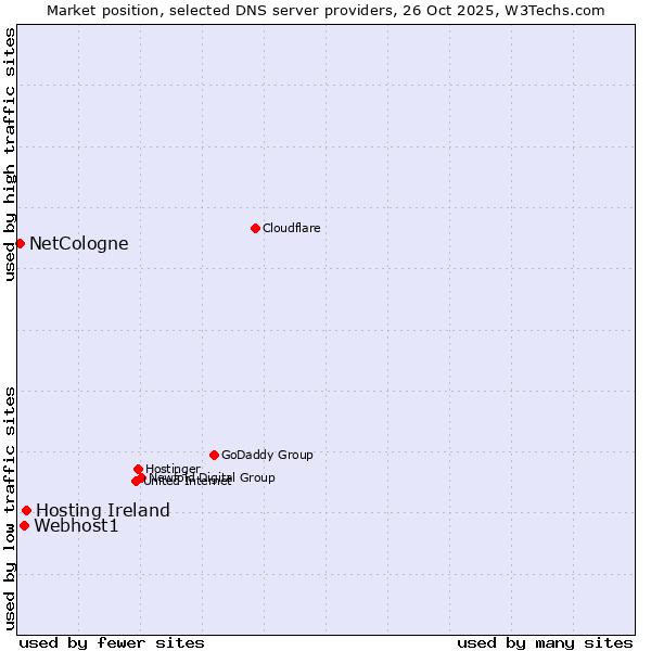 Market position of Hosting Ireland vs. Webhost1 vs. NetCologne