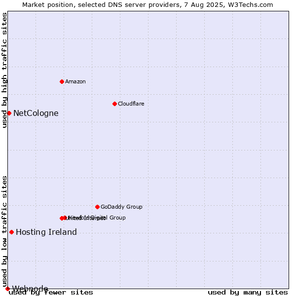 Market position of Hosting Ireland vs. NetCologne vs. Webnode
