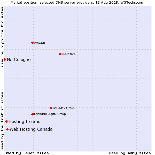 Market position of Web Hosting Canada vs. Hosting Ireland vs. NetCologne