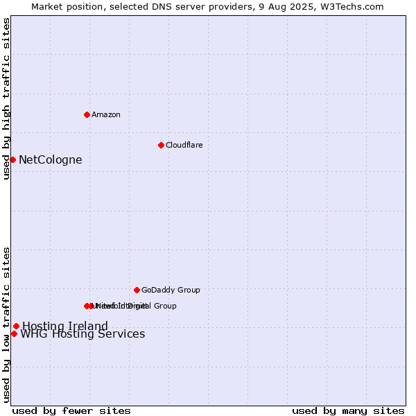 Market position of Hosting Ireland vs. WHG Hosting Services vs. NetCologne