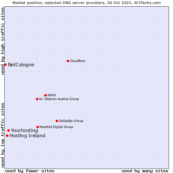 Market position of Yourhosting vs. Hosting Ireland vs. NetCologne