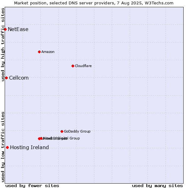 Market position of Hosting Ireland vs. Cellcom vs. NetEase