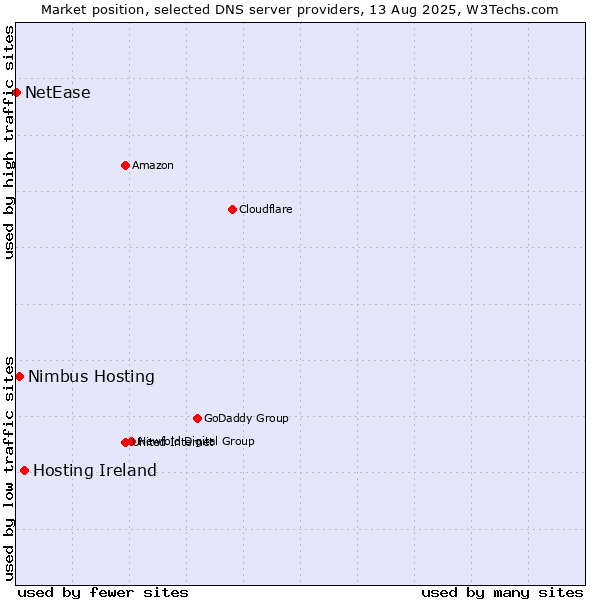 Market position of Hosting Ireland vs. Nimbus Hosting vs. NetEase