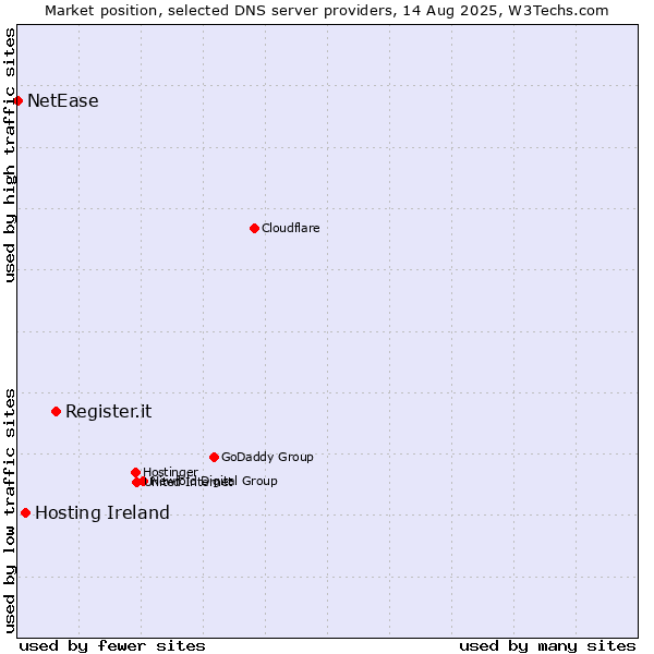 Market position of Register.it vs. Hosting Ireland vs. NetEase