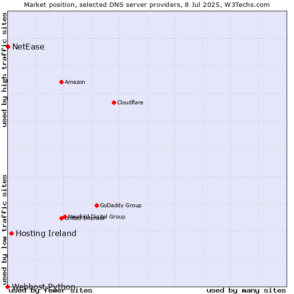 Market position of Hosting Ireland vs. NetEase vs. Webhost Python