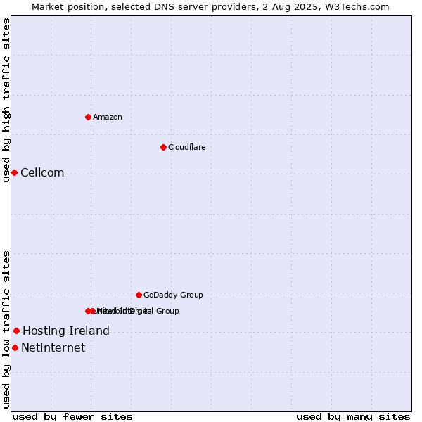 Market position of Hosting Ireland vs. Netinternet vs. Cellcom