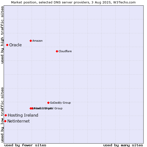 Market position of Oracle vs. Hosting Ireland vs. Netinternet