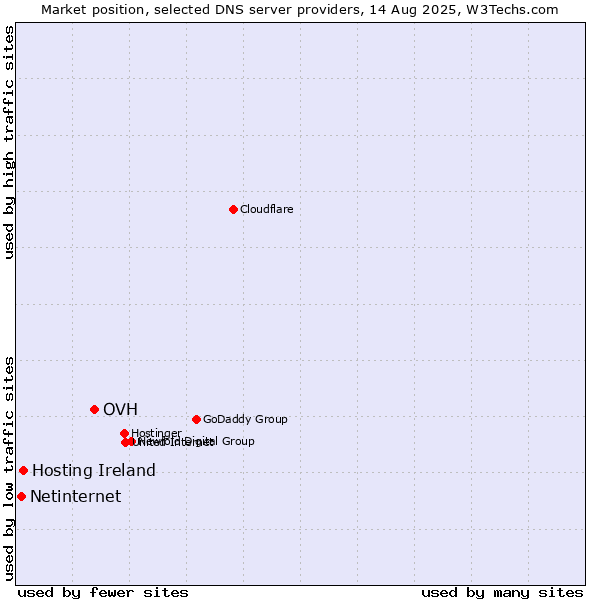 Market position of OVH vs. Hosting Ireland vs. Netinternet