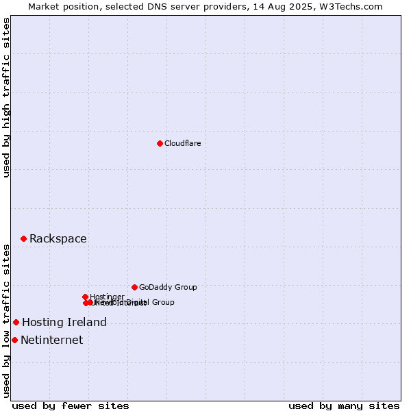 Market position of Rackspace vs. Hosting Ireland vs. Netinternet