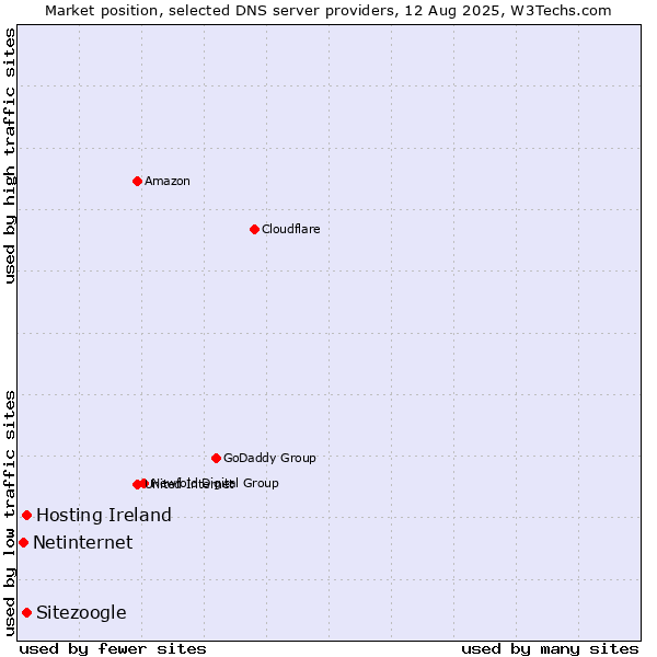 Market position of Sitezoogle vs. Hosting Ireland vs. Netinternet