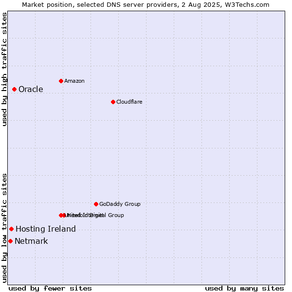 Market position of Oracle vs. Hosting Ireland vs. Netmark