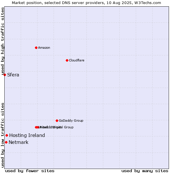 Market position of Hosting Ireland vs. Netmark vs. Sfera