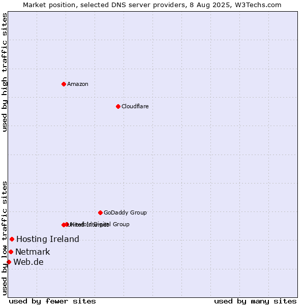 Market position of Hosting Ireland vs. Netmark vs. Web.de