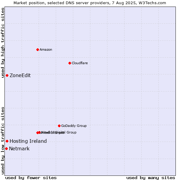Market position of Hosting Ireland vs. ZoneEdit vs. Netmark