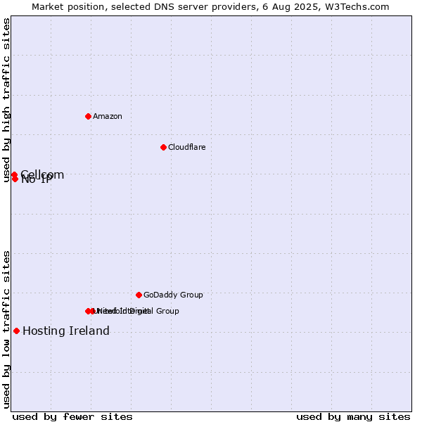Market position of Hosting Ireland vs. No-IP vs. Cellcom