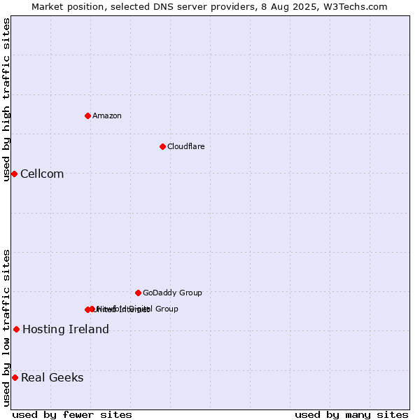 Market position of Hosting Ireland vs. Real Geeks vs. Cellcom