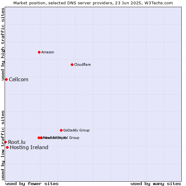 Market position of Hosting Ireland vs. Cellcom vs. Root.lu