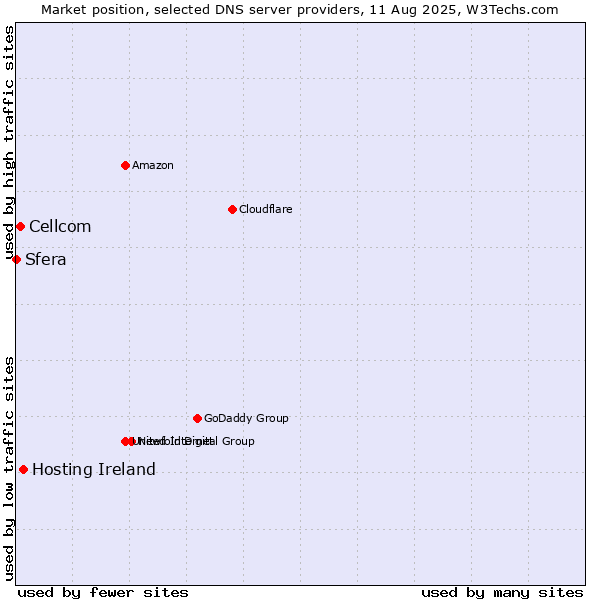 Market position of Hosting Ireland vs. Cellcom vs. Sfera