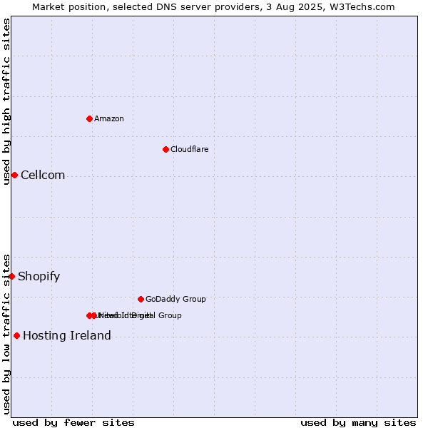Market position of Hosting Ireland vs. Cellcom vs. Shopify