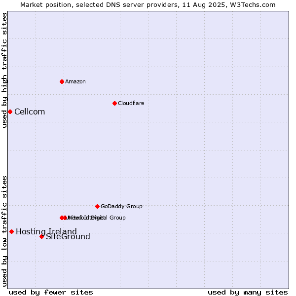 Market position of SiteGround vs. Hosting Ireland vs. Cellcom